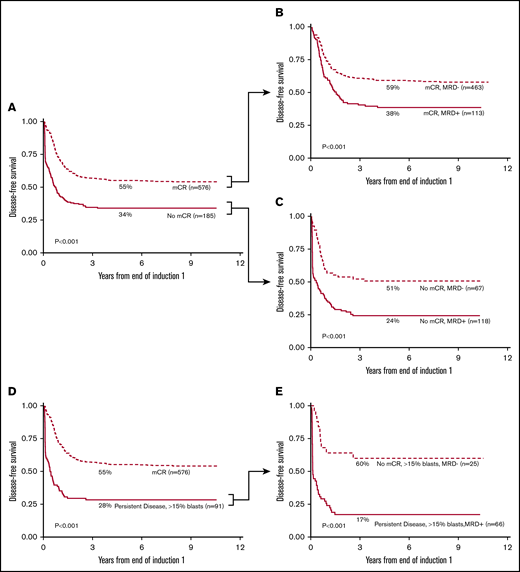 MRD status stratifies morphologic response by Kaplan-Meier analysis. Patients achieving mCR showed a 55% 5-year DFS (A); 20% of these patients (113 of 576 patients) had detectable MRD with 38% 5-year DFS (B). Patients with >5% morphologic blasts (no mCR) had a 5-year DFS of 34% (A); however, in 36% of these patients (67 of 185 patients), the myeloid progenitor cells were phenotypically normal (C) with a 5-year DFS of 52%. Patients with >15% morphologic blasts (D) showed a similar pattern; 27% of patients (25 of 91 patients) were phenotypically normal with a 5-year DFS of 60% (E). (E) Patients with increased phenotypically abnormal blasts at EOI1 (66 of 91 patients) exhibited a dismal 5-year DFS of 17%.