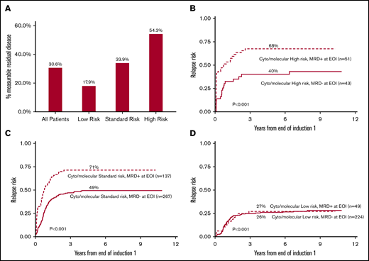 Frequency of patients with MRD after EOI1 correlates with cytogenetic and molecular risk status and MRD status stratifies high- and standard-risk patient RR. (A) Frequency of MRD after EOI1 among all patients, and distribution among low-, intermediate-, and high-risk groups. Presence of MRD after EOI1 stratifies RR of patients with cytogenetic/molecular high-risk (B) and standard-risk (C), but not those with low-risk status (D). The details of cytogenetic and molecular risk stratification were described in “Methods.”