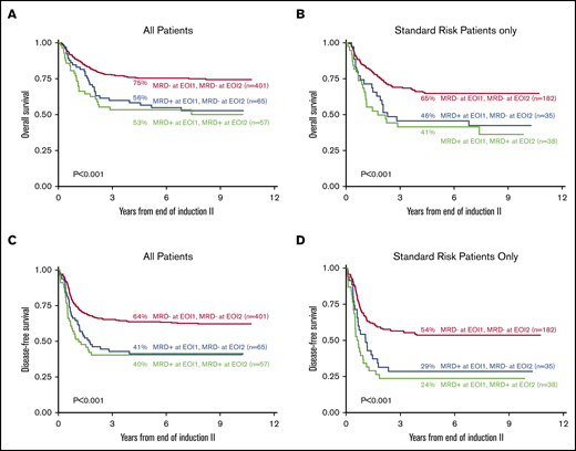 Clinical implications of clearance of MRD from all patients and adjusted for standard-risk patients after EOI2 by 5-year DFS and OS. Five-year OS based on the clearance of MRD at EOI1 and EOI2 of all 523 patients with data at both time points (A) and adjusted for those with standard risk (N = 225) (B) are shown. Five-year DFS based on the clearance of MRD at EOI1 and EOI2 of all 523 patients with data at both time points (C) and adjusted for those with standard risk (N = 225) (D) are shown.