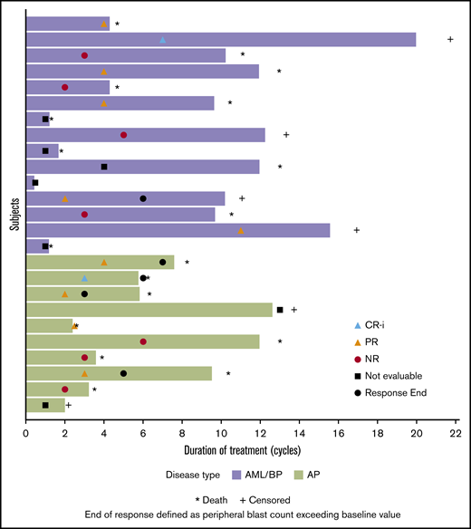 Duration of treatment by disease group. Corresponding clinical responses are indicated by symbols. End of response is defined as peripheral blood blast count exceeding baseline value. Overall survival time is also noted in the figure.
