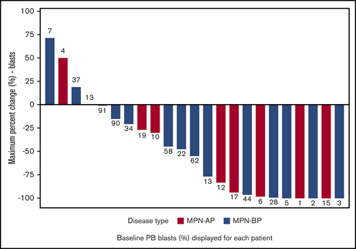 Maximum percentage change in peripheral blood blasts by disease group. Median blast count reduction of 54.8% (−100% to 71.4%), across all patients, was observed.