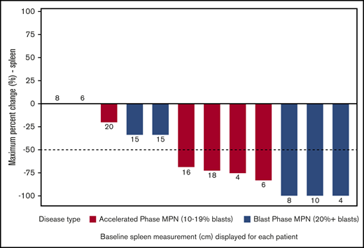 Maximum change in spleen size by disease group. The median reduction in spleen size across both MPN-AP/BP cohorts was −70.5% (range, −100% to 0%).