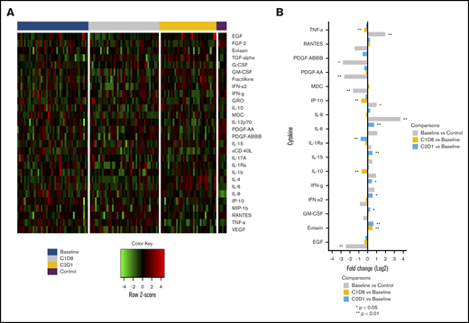 Baseline and dynamic changes in cytokine levels in patients with MPN-AP/BP treated with combination decitabine and ruxolitinib. (A) Heatmap of evaluated cytokines for MPN-AP/BP baseline samples, C1D8, C2D1, and control samples. Cytokines are normalized across the comparison groups. Each row constitutes 1 cytokine, with the data for individual patients organized in columns. Green and red denote markers that are present at lower and higher levels, respectively. (B) Log2 fold changes shown for evaluated cytokines. Comparisons consisted of baseline vs control, C1D8 vs baseline, and C2D1 vs baseline.