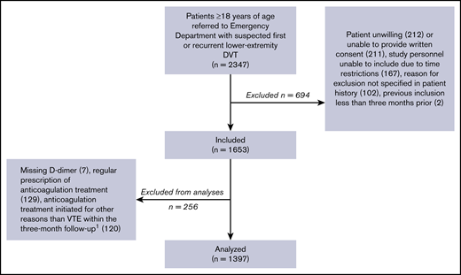 Inclusion of patients.1Ninety-three due to superficial thrombophlebitis.