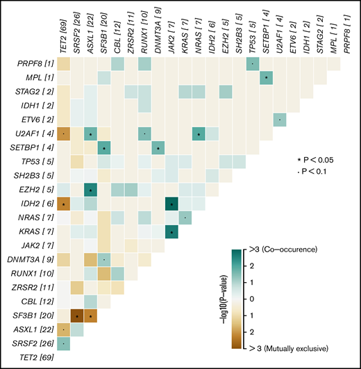 Co-occurrence or mutual exclusivity of genes in both OM-CMML and CMML. The plot shows, for the whole group of OM-CMML and CMML, all genes found to be altered in our cohort ordered by the number of mutations identified. In those genes that were frequently found to be comutated in the same patient, the interactions are depicted in lime green. In genes that were observed to be mutually exclusive and thus not frequently altered in the same patient, the interactions are depicted in brown. *P < .05; •P < .1.