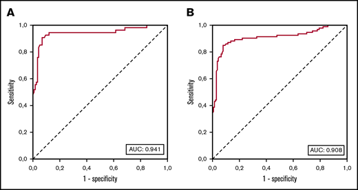 ROC AUC curves of the percentage of MO1s in our series. (A) ROC curve analysis of diagnostic sensitivity and specificity of the MO1 percentage in 171 patients with ≥1 × 109/L PB monocytes (54 CMML, 15 MPN with monocytosis, and 102 with reactive monocytosis). (B) ROC curve analysis of diagnostic sensitivity and specificity of the MO1 percentage in PB monocytes of 233 patients (93 recoded CMML, including 39 OM-CMML and 54 overt CMML; 23 MDS not meeting OM-CMML diagnostic criteria; 15 MPN with monocytosis; and 102 with reactive monocytosis).