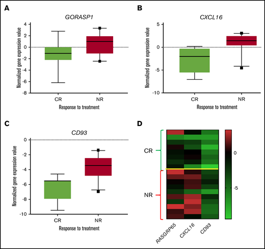 Validation of gene expression analysis by qPCR. (A-C) Single gene expression from the 10th to 90th percentiles plotted in the box. (D) Heat map showing the expression of the 3 genes.