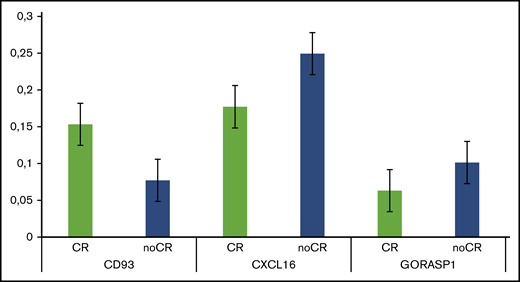 Expression of the 3 genes in an independent data set of patients with AML treated with conventional chemotherapy (GSE6891). No significant differences were recorded, suggesting the specificity of the identified signature in discriminating patients likely to respond to the tosedostat-araC combination only.