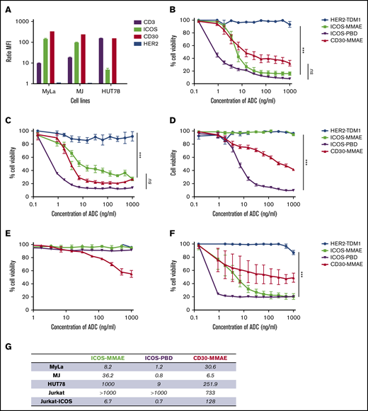 Anti-ICOS ADCs have a specific in vitro efficacy in ICOS-expressing cell lines. (A) Immunophenotyping of CTCL cell lines using flow cytometry. Note that ICOS expression was higher in MyLa and MJ cells than in HUT78 cells. (B-F) Percentage of cell viability in increasing ADC concentrations, assessed with alamarBlue (mean of 16 replicates), on MyLa cells (B), MJ cells (C), HUT78 cells (D), Jurkat cells (E), and Jurkat-ICOS cells (F). Anti-HER2 ADCs were used as a negative control, whereas anti-CD30 ADCs (BV) were a positive control. (G) Summary table of IC50 values expressed in ng/mL of all ADCs. ***P < .001. ns, not significant. PBD, pyrrolobenzodiazepine.