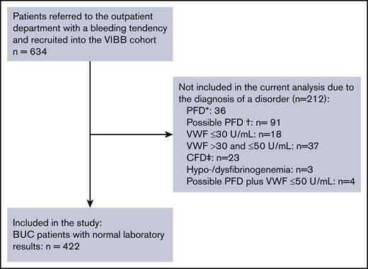 Patients included in the study. PFD, platelet function defect; CFD, coagulation factor deficiency; *Definite PFD in at least 2 different occasions, defined by abnormalities in LTA with 2 or more agonists. †Possible PFD defined by abnormal LTA curves upon stimulation with 1 or more agonists or when platelet function was investigated at only 1 occasion; includes 2 patients with additional mild FXI deficiency (≤60%). ‡CFDs include FVIII activity ≤50% (n = 14; 60.9%); FIX activity ≤50% (n = 5; 21.7%), FXI activity ≤60% (n = 3; 13.0%), and FXIII activity ≤10% (n = 1; 4.3%).