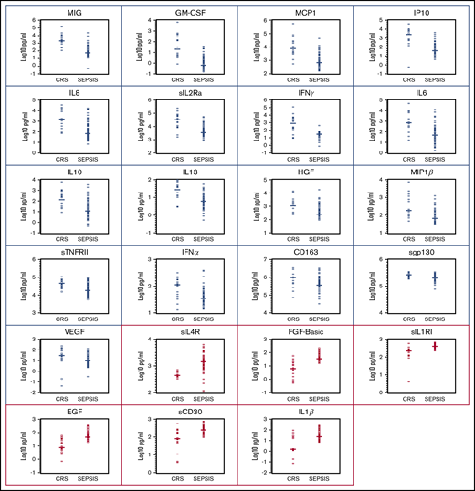 Cytokines with significant difference between CRS (N = 16) and sepsis (N = 80) at ICU admission. Cytokines that were significantly higher in CRS are shown first in black, followed by cytokines that were significantly higher in sepsis in red; graphs are ordered with respect to decreasing significance within each group. Group medians are noted with horizontal bars. Wilcoxon rank-sum test with Holm correction was used for multiple comparisons.