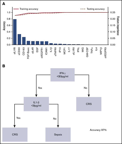 Training and testing accuracy and classification tree modeling of cytokines. (A) Feature importance for discrimination between sepsis (N = 80) and CRS (N = 16) cohorts. Cytokines are listed in terms of decreasing feature importance (right axis), and the performance of the model is shown (training and testing accuracy) when predictors are added to the model 1 at a time (left axis). (B) Classification tree model for discrimination between sepsis (N = 80) and CRS (N = 16) cohorts.