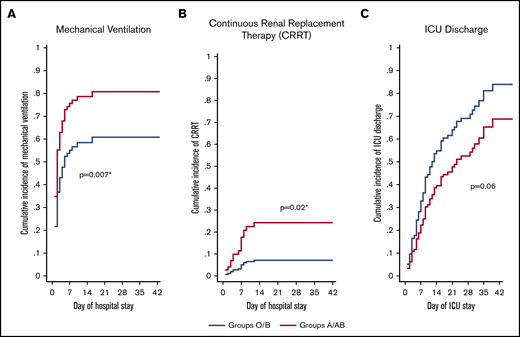 Adjusted cumulative incidence plots for mechanical ventilation, CRRT, and ICU discharge. Adjusted cumulative incidence of requiring mechanical ventilation (A) or CRRT (B) during hospital stay by group. (C) Cumulative incidence of being discharged from the ICU by group. Cumulative incidence models were created with death as a competing risk and are adjusted for age, sex, and the presence of ≥1 comorbidity status (binary, yes/no). sHR ratio >1 indicates an increased probability of an event occurring during the study period, whereas a ratio <1 indicates a decreased probability. *Statistically significant P value for a difference between groups.