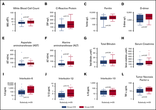 Box plots of clinical laboratory results and serum inflammatory biomarkers. White blood cell count (A), C-reactive protein (B), ferritin (C), and fibrin D-dimers (D) in the entire cohort (n = 95), split into blood groups O/B and A/AB. Markers of liver and kidney dysfunction, including AST (E), ALT (F), bilirubin (G), and peak creatinine (H) in the entire cohort (n = 95), split into blood groups O/B and A/AB. Inflammatory biomarker levels, including IL-6 (I), IL-10 (J), IL-1β (K), and TNF-α (L), in a substudy (n = 25) of patients. *Statistically significant P value for a difference between groups.