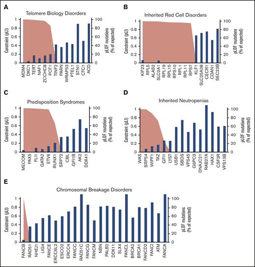 Mutational constraint on LoF variants in IBMF genes. The blue bar plots indicate the percentage of observed over expected unique pLoF SNVs in IBMF genes grouped as telomere biology disorders (A), inherited red blood cell disorders (B), hematologic malignancy predisposition syndromes (C), inherited neutropenias (D), and chromosomal breakage disorders (E). Genes with <9.2 expected variants are not shown. The pLI score for each gene is plotted as an area plot (peach area under the black line).