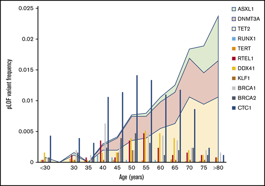 Age distribution of pLoF variants in IBMF genes. The frequency of pLoF variants as a function of age for selected IBMF genes is shown by the vertical bar graphs. These are compared with the age distribution of ASXL1, DNMT3A, and TET2, the genes commonly mutated in age-associated clonal hematopoiesis and which are depicted by the area plots.