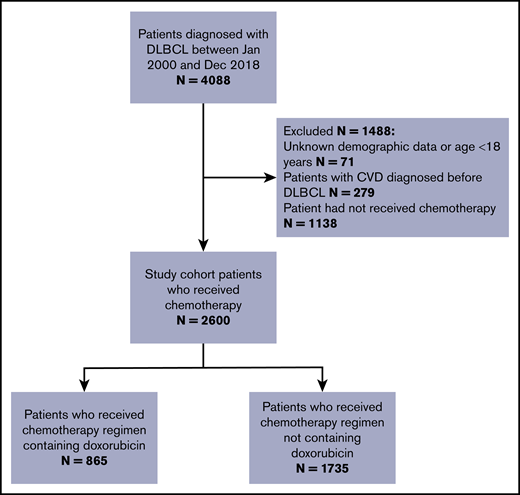 Flowchart outlining the inclusion and exclusion criteria (N = 2600), Hong Kong, 2000-2018.