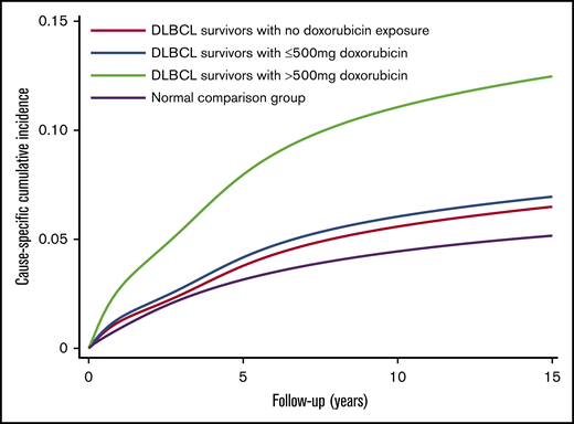 csCIs of cardiovascular diseases for DLBCL survivors, Hong Kong, 2000-2018. csCIs of cardiovascular diseases were estimated by levels of exposure to doxorubicin (N = 2600) and in the normal comparison group (N = 13 000) with non-cardiac death as a competing risk.