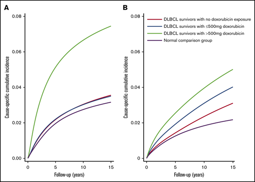 csCIs of ischemic heart disease, heart failure, and cardiomyopathy for DLBCL survivors, Hong Kong, 2000-2018. csCIs of ischemic heart disease (A) and heart failure and cardiomyopathy (B) were estimated by levels of exposure to doxorubicin (N = 2600) and in normal comparison group (N = 13 000) with non-cardiac death as competing risk.