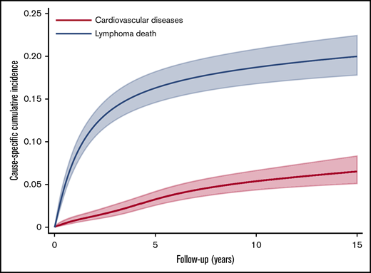 csCIs of cardiovascular diseases in comparison with lymphoma death among DLBCL survivors, Hong Kong, 2000-2018. csCIs of cardiovascular diseases were estimated (N = 2600) with death as a result of lymphoma as a competing risk.