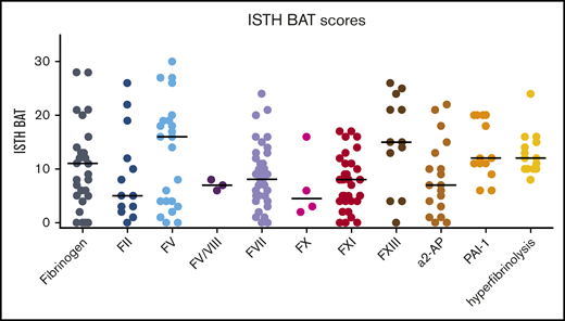 ISTH BAT scores of patients included in the RBiN study. Black horizontal lines are medians.