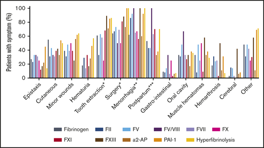 Percentage of patients with different types of bleeding symptoms. A symptom was scored as being present if the patient had an ISTH BAT score on that item of ≥1. *Patients who underwent a tooth extraction or surgery; **adult female patients; ***female patients who underwent labor.