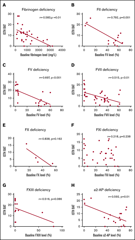 Correlation between baseline factor activity levels and ISTH BAT scores with linear regression lines. Panels show deficiencies in fibrinogen (A), FII (B), FV (C), FVII (D), FX (E), FXI (F), FXIII (G), and α2-AP (H).
