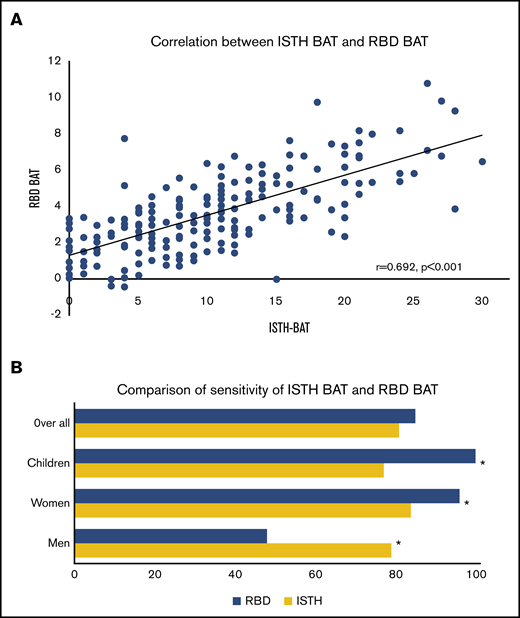 Correlation and comparison of the ISTH BAT and RBD BAT. (A) Correlation between ISTH BAT and RBD BAT scores with linear regression line. (B) Comparison of the percentage of identified patients (all patients, children younger than 18 years old, adult women aged 18 years or older, and adult men aged 18 years or older) by the ISTH BAT and RBD BAT. *Statistically significant difference.