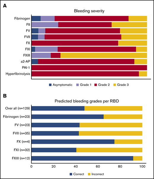 Bleeding grades. (A) Clinical bleeding severity of patients with an RBD. (B) Patients with more severe bleeding than expected, taking into account previously determined baseline factor activity levels.