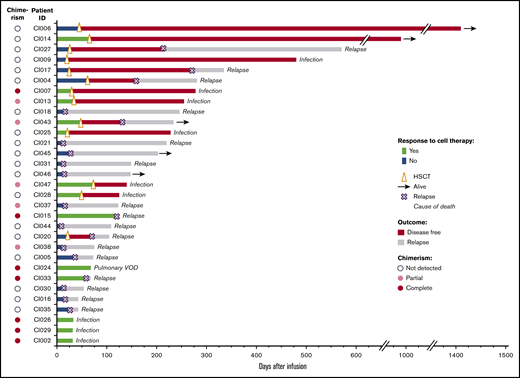 Response to CB adoptive cell therapy and patient outcomes. Of the 31 patients treated with intensive salvage chemotherapy, followed by CB cell therapy infusion, 13 (42%) responded, whereas the remaining 18 did not respond. Overall, 12 patients (39%) had chimerism detected. Thirteen patients received HSCT at a median of 44 days after the study treatment. Arrows indicate patients alive (as of May 2020, median follow-up: 234 days); for the remaining patients, the cause of death is indicated. VOD, veno-occlusive disease.