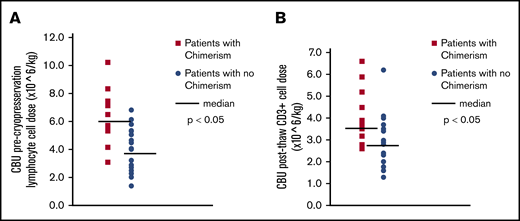 CBU lymphocyte content and chimerism. (A) CBU precryopreservation lymphocyte cell dose (×106 per kilogram) and chimerism CBU complete blood count with differential were obtained before cryopreservation, as per current practice, and the total lymphocyte content of the CBU, as well as the lymphocyte cell dose (per kilogram of patient weight) were calculated. The orange symbols indicate the precryopreservation lymphocyte doses of patients who had CBU-derived chimerism detected after treatment, whereas the blue symbols indicate the cell doses of the patients who did not have detectable chimerism. The black horizontal lines indicate the medians for each group. (B) CBU postthaw CD3 cell dose (×106 per kilogram) and chimerism CBU evaluation by flow cytometry was performed after thawing, following standard practice, and the CD3+ cell doses were calculated. The orange symbols indicate the postthaw CD3+ cell doses of patients who had CBU-derived chimerism detected after treatment, whereas the blue symbols indicate the cell doses of the patients who did not have detectable chimerism. The horizontal black lines indicate the medians for each group.