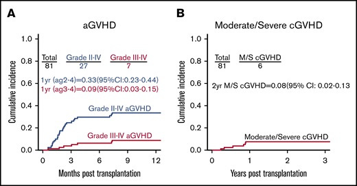 Posttransplant GVHD incidence. (A) Cumulative incidence of grade 2 to 4 aGVHD and grade 3 to 4 aGVHD. (B) Cumulative incidence of moderate to severe (M/S) chronic GVHD (cGVHD).