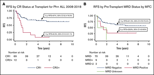 Transplant outcomes for all transplants. (A) RFS for transplants in CR1 vs CR2 or beyond (CR2+). (B) RFS based on MRD status at transplant as assessed by using MFC. MRD-U, MRD unknown.