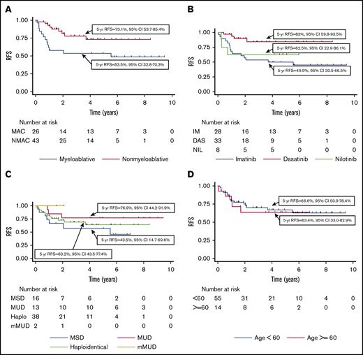 Transplant outcomes for CR1 transplants only. (A) RFS depending on conditioning intensity. (B) RFS depending on TKI used at diagnosis. (C) RFS according to donor type. (D) RFS according to recipient age (<60 years vs ≥60 years).