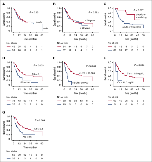 OS of patients stratified according to their clinical parameters. (A) OS of male and female patients separately. (B) OS of patients >70 and ≤70 years of age. (C) OS of patients with acute or lymphoma subtype vs chronic or smoldering subtype. (D) OS according to ECOG PS status (0,1 vs 2-4). (E) OS according to serum sIL-2R levels (>20 000 U/mL vs ≤20 000 U/mL). (F) OS according to serum-adjusted Ca level (≥11.0 mg/dL vs <11.0 mg/dL). (G) OS according to serum Alb level (≥3.5 g/dL vs <3.5 g/dL).