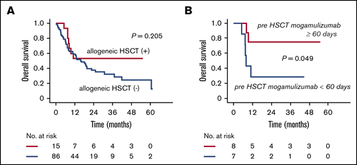 Impact of allogeneic HSCT after mogamulizumab-containing treatment. (A) OS of patients receiving or not receiving allogeneic HSCT. (B) OS of patients who received allogeneic HSCT ≥60 days or <60 days after the last mogamulizumab infusion.