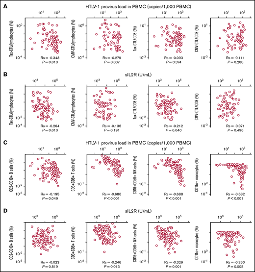 Relationships between HTLV-1 PVL in PBMCs or serum sIL-2R level and Tax-CTLs, CMV-CTLs, CD2−CD19+B cells, CD3+CD8+T cells, CD16+CD56+NK cells, or CD11c+monocytes. (A) Correlation between HTLV-1 PVL in PBMCs (x-axis) and the percentages of Tax-CTLs within lymphocytes (far left panel), CMV-CTLs within lymphocytes (near left panel), Tax-CTLs as a percentage of CD8+ lymphocytes (near right panel), and CMV-CTLs within CD8+ lymphocytes (far right panel). (B) Correlation between serum sIL-2R level (x-axis) and the percentage of Tax-CTLs within lymphocytes (far left panel), CMV-CTLs within lymphocytes (near left panel), Tax-CTLs as a percentage of CD8+ lymphocytes (near right panel), and CMV-CTLs within CD8+ lymphocytes (far right panel). (C) Correlation between HTLV-1 PVL in PBMCs (x-axis) and the percentages of CD2-CD19+ B cells within lymphocytes (far left panel), CD3+CD8+ T cells within lymphocytes (near left panel), CD16+CD56+ NK cells within lymphocytes (near right panel), and CD11c+ monocytes within the monocyte population (far right panel). (D) Correlation between serum sIL-2R level (x-axis) and the percentages of CD2−CD19+ B cells within lymphocytes (far left panel), CD3+CD8+ T cells within lymphocytes (near left panel), CD16+CD56+ NK cells within lymphocytes (near right panel), and CD11c+ monocytes within the monocyte population (far right panel).