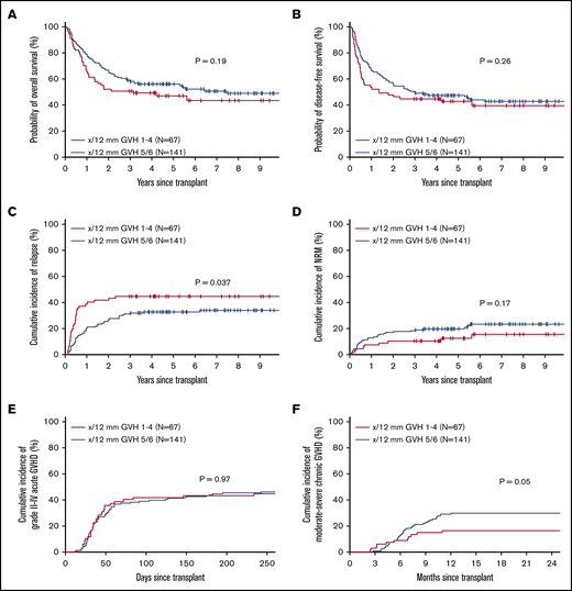 Effect of cumulative HLA allele mismatch on transplant outcomes. OS (A), DFS (B), relapse/progression (C), NRM (D), grade II-IV acute GVHD (E), and moderate-to-severe chronic GVHD (F), according to the total number of HLA mismatches (5-6 vs 1-4 out of 12).