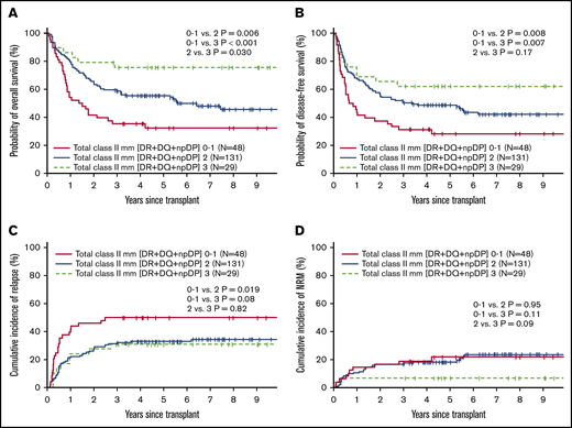 Transplant outcomes according to the total number of class II HLA mismatches. OS (A), DFS (B), relapse/progression (C), and NRM (D) according to the number of class II HLA mismatches
