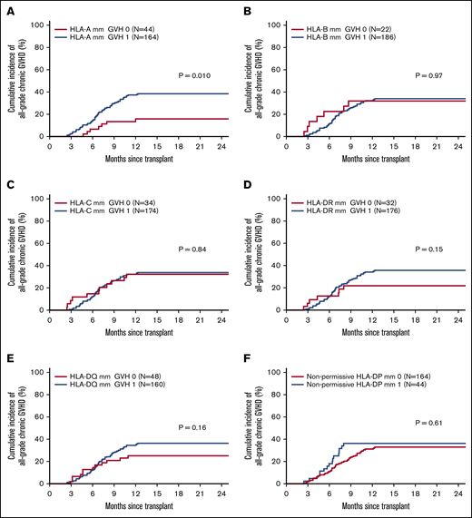 HLA loci-specific chronic GVHD incidence. Cumulative incidence of chronic GVHD according to presence/absence of an HLA mismatch at HLA-A (A), HLA-B (B), HLA-C (C), HLA-DR (D), HLA-DQ (E), and nonpermissive HLA-DP (F).