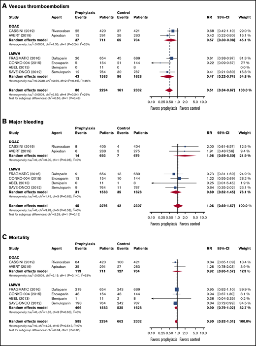 Forest plots for study outcomes in cancer patients with an intermediate to high risk of VTE (Khorana score ≥2). VTE (A), major bleeding (B), and all-cause mortality (C). df, degree of freedom.