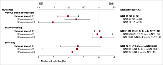 ARR and NNT or NNH of thromboprophylaxis in cancer patients for the outcomes of VTE, major bleeding, and all-cause mortality with different Khorana risk scores.