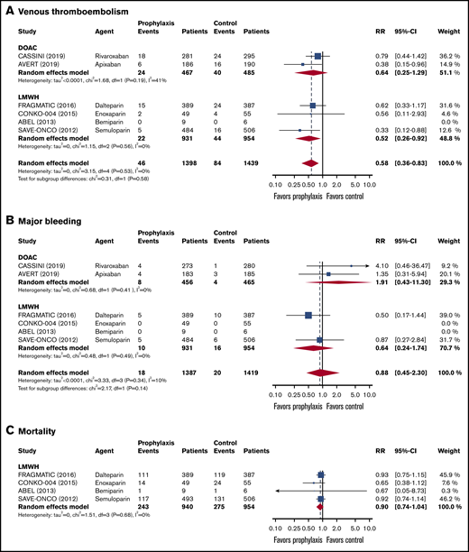 Forest plots for study outcomes in cancer patients with an intermediate risk of VTE (Khorana score 2). VTE (A), major bleeding (B), and all-cause mortality (C).
