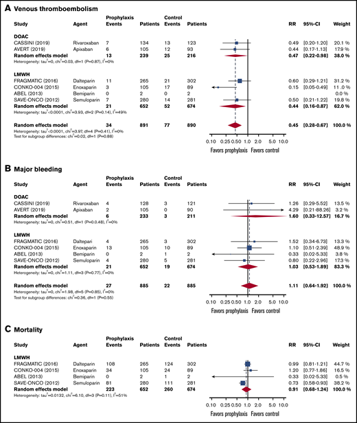 Forest plots for different outcomes in cancer patients with a high risk of VTE (Khorana score ≥3). VTE (A), major bleeding (B), and all-cause mortality (C).