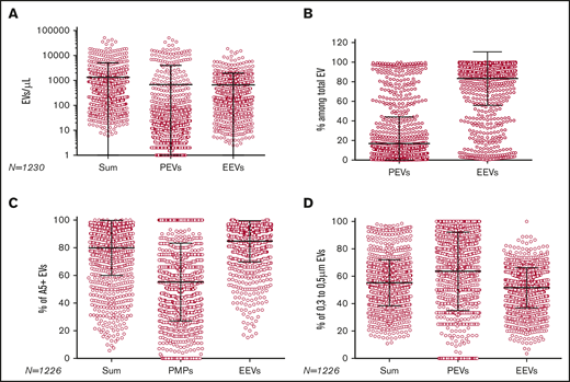 EV quantification and composition per RBC unit. (A) Sum of PEVs and EEVs, CD31+ 41+ PEVs, and CD47+ GPA+ EEVs per unit (red circle). (B) Proportion of PEVs and EEVs per RBC unit. (C) Proportion of annexin V–positive (A5+) EVs in sum of EVs, PEVs, and EEVs per unit. (D) Proportion of small EVs in sum of EVs, PEVs, and EEVs per unit. For all panels, each horizontal bar reports the mean, and each vertical bar, the SD.