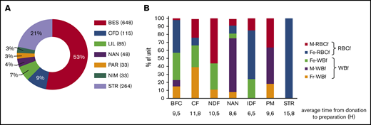 Processing centers and filtration systems used. (A) Proportion of RBC units according to processing center. (B) Proportion of RBC units according to the filter used in each processing center. BFC, Bourgognne Franche Comté; CFD, Clermont-Ferrand; Fe, Fenwal; Fr, Fresenius; IDF, Ile de France; LIL, Lille; M, MacoPharma; NAN, Nancy; NDF, Nord de France; NIM, Nîmes; PAR, the Paris metropolitan area; STR, Strasbourg.