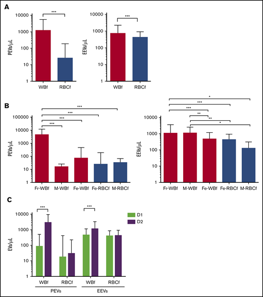EV concentration according to preparation parameters in RBC units prepared at the BES (n = 648). (A) PEV and EEV counts according to filtration method. (B) PEV and EEV counts according to leukoreduction filter. White bars indicate WBf units, and gray bars indicate RBCf units. (C) PEV and EEV counts according to time for preparation, calculated as hours elapsed between blood donation and RBC unit preparation. Mean concentrations are shown for units prepared on the day of donation (D1, green bar) and for units prepared the day after donation (D2, purple bar). ***P < .0001, **P < .001, and *P < .05 according to Student t test. For all panels, each horizontal bar reports the mean, and each vertical bar represents the SD.