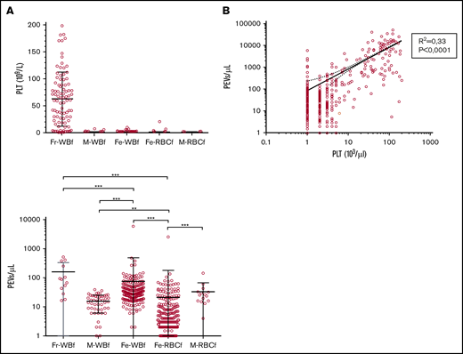 Impact of residual platelet count on PEV concentration in RBC units prepared at the BES center (n = 648). (A) Platelet (PLT) count in RBC units according to filter type: Fresenius (Fr)-WBf (n = 91), MacoPharma (M)-WBf (n = 53), Fenwal (Fe)-WBf (n = 211), Fe-RBCf (n = 261), and M-RBCf (n = 15) filters in the Bourgogne Franche-Comté center. Each circle represents a unit, and the means with SD are presented as black lines. (B) Pearson correlation for PLT and PEV concentration. (C) PEV counts in RBC units according to filter type: Fr-WBf (n = 13), M-WBf (n = 16), Fe-WBf (n = 204), Fe-RBCf (n = 258), and M-RBCf (n = 15) filters in the Bourgogne Franche-Comté center, for units with very low residual platelet levels (<5 × 109/L) prepared in BES. For all panels, each horizontal bar reports a mean, and each vertical bar, the SD. ***P < .0001 and **P < .001 according to Student t test.