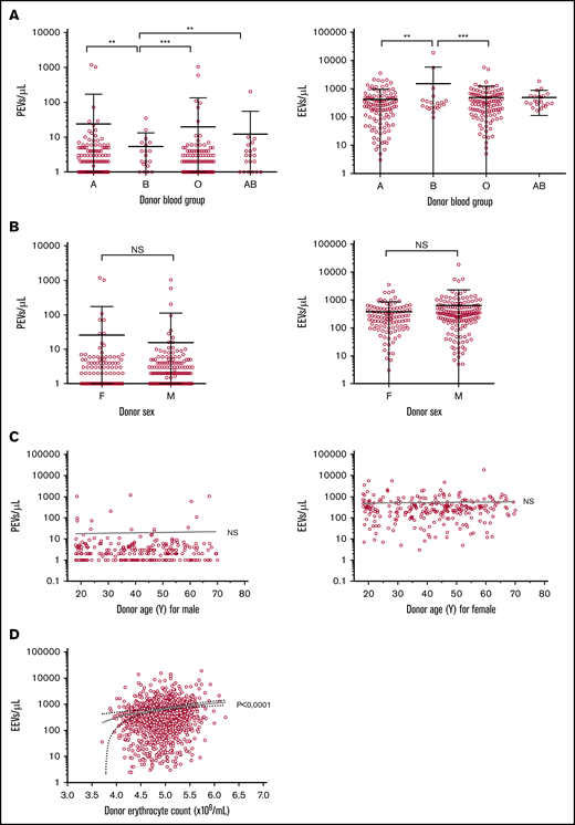 EV concentrations according to blood donor characteristics in RBC units prepared at the Strasbourg center (n = 264). (A) PEV and EEV counts according to donor blood group. Mean and SD are presented. ***P < 0.0001, **P < 0.001, with Mann-Whitney U test. A group = 113 units; B = 20; O = 110; AB = 22. (B) PEV and EEV counts according to donor sex. Mean and SD are presented. The Student t test was not significant (NS). Female (F) donors, n = 108. Male (M) donors, n = 156 units. (C) PEV and EEV counts according to donor age and sex. (D) EEV counts according to donor erythrocyte count.