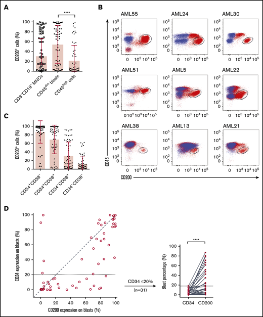 Flow cytometric analysis of CD200 expression on 65 primary AML samples. (A) Proportion of CD200+ cells in the CD3−CD19− MNC and CD45+ (dim/high) populations. (B) CD200 vs CD45 expression profiles of 9 AML cases. Red dots represent CD3−CD19− MNCs stained with anti-human CD200 mAb (clone 1B9). Blue dots represent CD3−CD19− MNCs not stained with anti-human CD200 mAb (fluorescence minus 1 control). CD45dimCD200+ blast populations are indicated by dashed circles. (C) Proportion of CD200+ cells in CD34 and CD38 subpopulations. (D) Correlation between CD34 and CD200 expression on CD45dim blasts (diagonal line represents a correlation of 1) (left panel) and comparison of CD34 and CD200 expression on CD45dim blasts from samples with ≤20% CD34 expression on blasts (right panel). ****P < .0001.